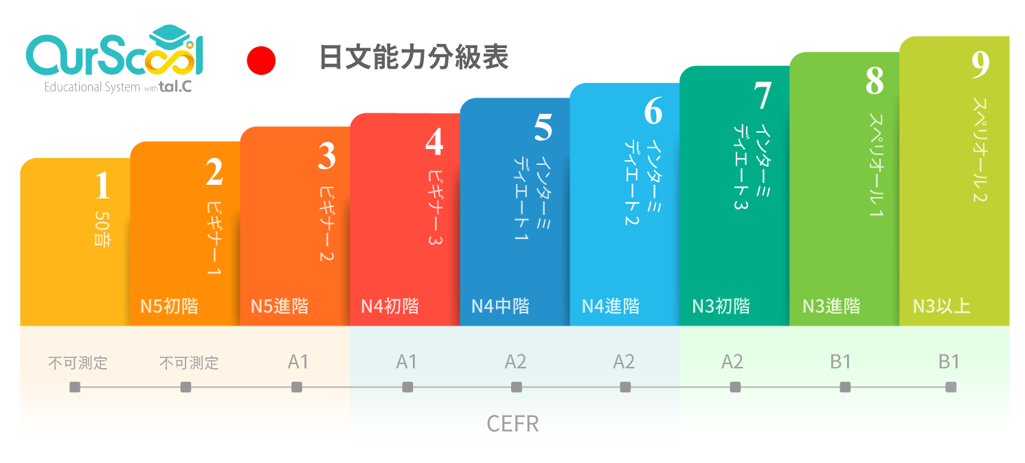 英語能力分級表