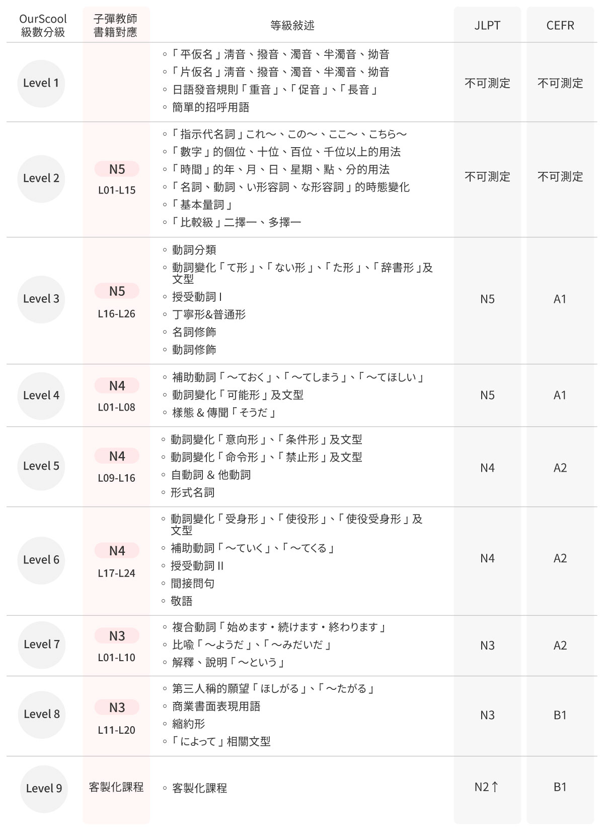 英語能力分級表對照之課程等級